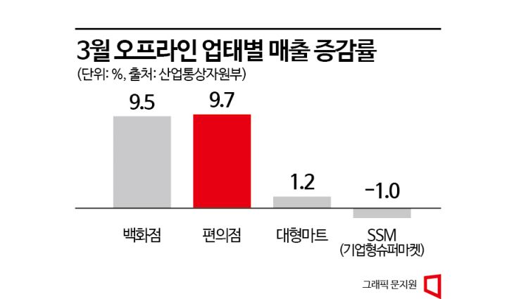 e커머스 고공행진에…대형마트 '복합문화공간' 탈바꿈