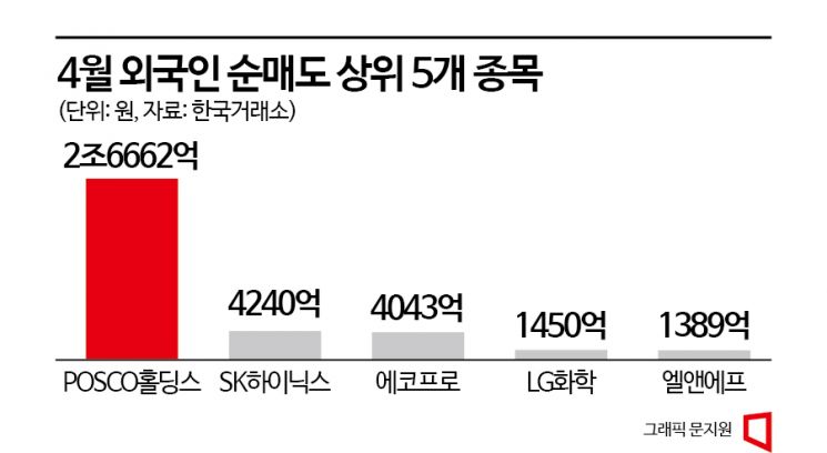 흔들리는 4월 증시…외국인 삼성전자만 집중 매수