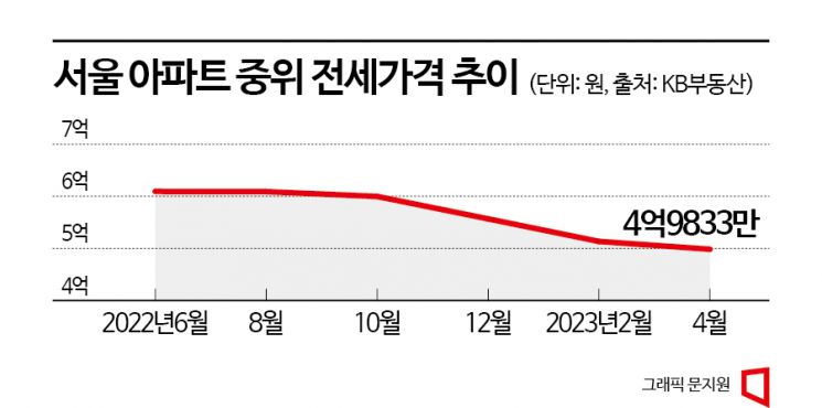 "싸게 모십니다"…6억 찍은 서울 중위 전셋값 4억대로 