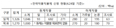 전략작물직불제 첫 시행에 13만㏊ 신청…목표치 초과