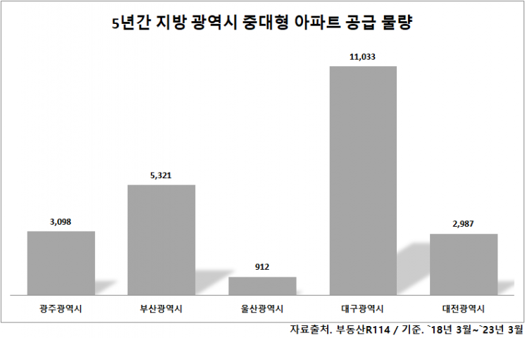 지방에선 귀한 중대형아파트…전체 분양물량 중 겨우 7%뿐