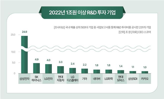 Despite Declining Earnings Last Year, Large Corporations Increased R&D Investment by 14%... Samsung Electronics Tops with 25 Trillion Won