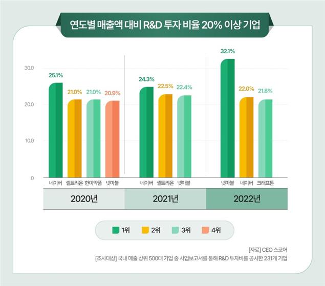 Despite Declining Earnings Last Year, Large Corporations Increased R&D Investment by 14%... Samsung Electronics Tops with 25 Trillion Won