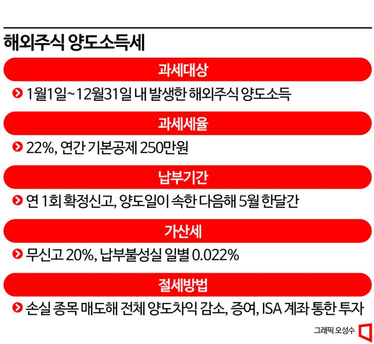 반갑다 서학개미…“5월 소득세 신고 대신 해줄게”