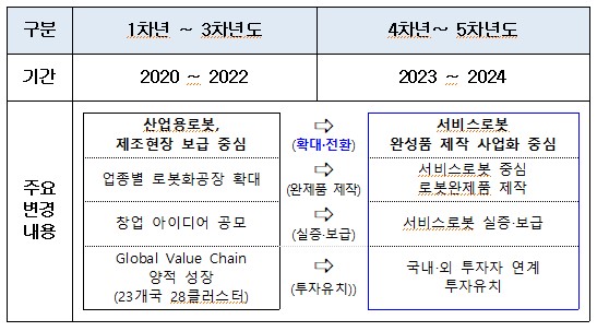 사업 개편 내용.