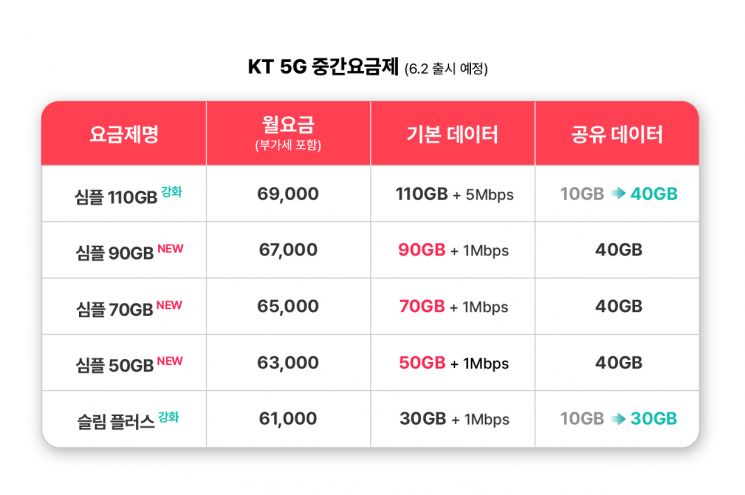KT도 5G 중간요금제 출시...통신3사 5G 고객 유치전 본격화