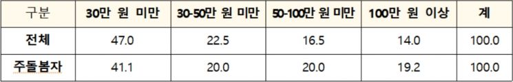 돌봄청년의 월평균 돌봄서비스 지출 비용. (단위: %)