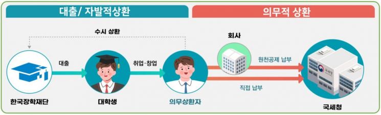 학자금 의무상환자 23만명…실직·육아휴직자는 2년간 유예 가능