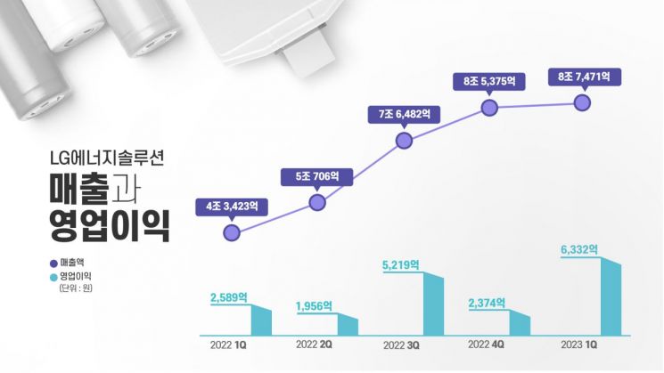 LG에너지솔루션, 1분기 영업익 6332억…IRA 수혜 원년될 듯