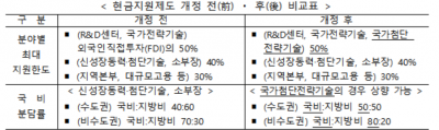 국가첨단전략기술 분야 외국인투자금 최대 50% 지원