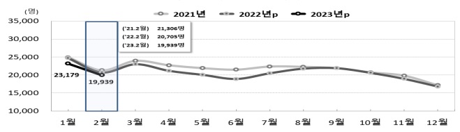 2월 출생아수 1만9900명 역대 최소…인구 40개월째 줄어