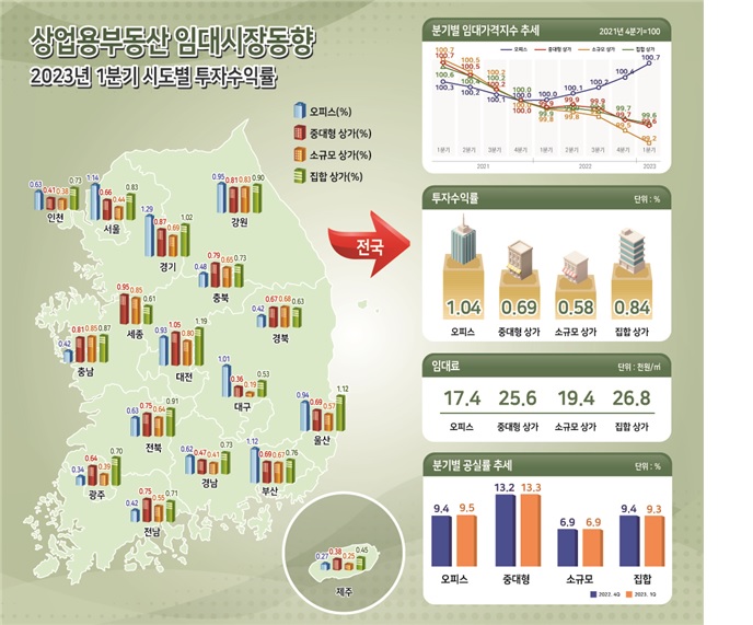 거리두기 풀어도 경기둔화에…1분기 상가 임대료 일제히 하락