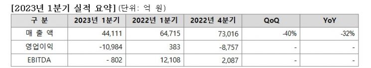 LGD, 1분기 1조984억원 적자…"하반기 흑자전환 기대"(종합)