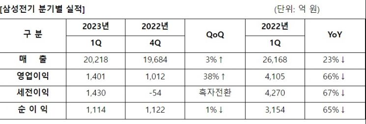 삼성전기, 1분기 영업익 66% 감소한 1401억원…"2분기는 개선"
