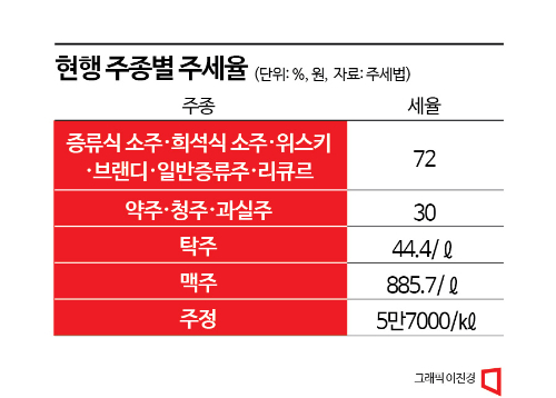 "위스키 값 절반이 세금"…다시 불붙는 종량세 논의