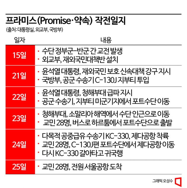 영화 '모가디슈' 뺨치는 긴박감…수단 철수작전 주역 '3인방'