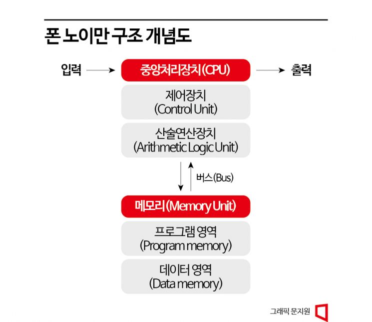 [AI혁명](25)AI 미래 책임지는 'HBM-PIM'…삼성 메모리 혁신 박차