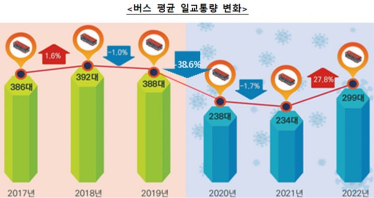전국 하루 평균 교통량 1만5983대··· 전년 대비 1.5%p 증가
