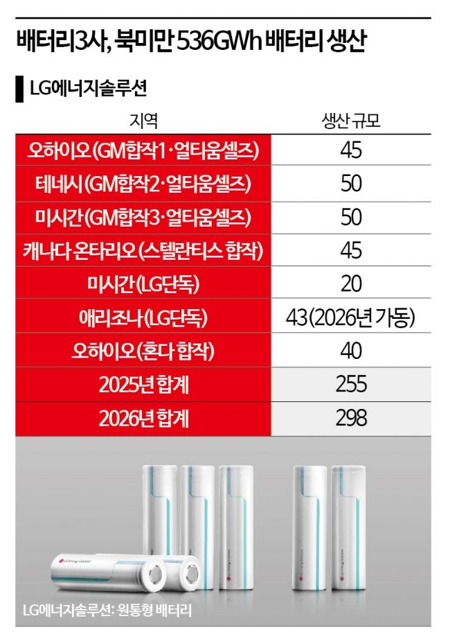 SK·삼성 '전고체 드라이브', LG '문제는 가격'…배터리 3사 '동상이몽'