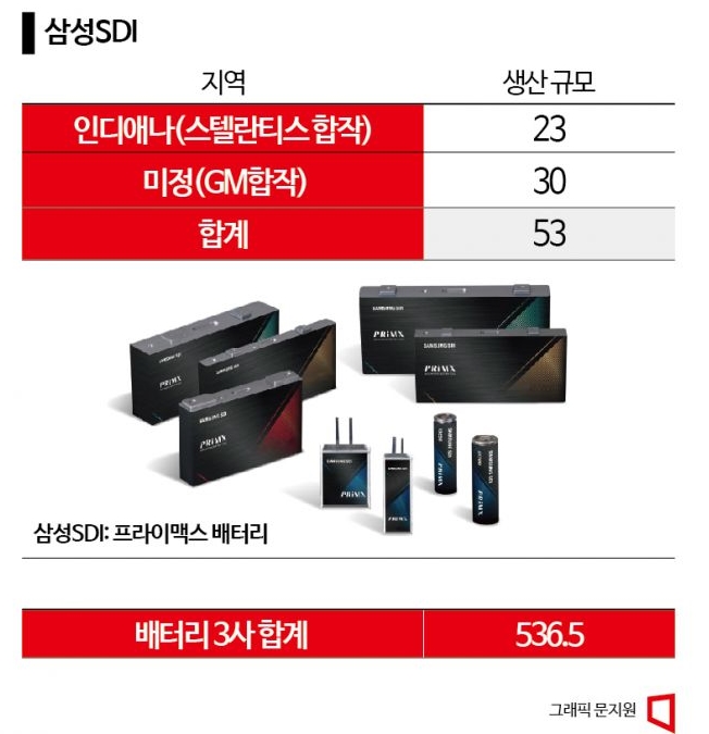 SK·삼성 '전고체 드라이브', LG '문제는 가격'…배터리 3사 '동상이몽'