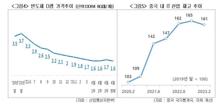 기지개 켜는 中 경제…"IT살아나야, 韓 경제 효과" 