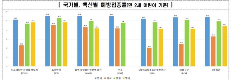 국내 어린이 예방접종률 97%…해외보다 더 높아