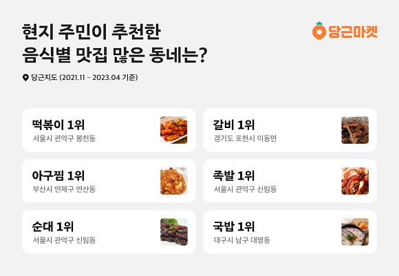 "떡볶이는 신당동 아닌 봉천동"…'당근'이 뽑은 의외의 맛집동네