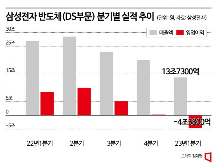 반도체 잇단 적자에도…가트너 "내년 메모리 시장 매출 70% 급증"