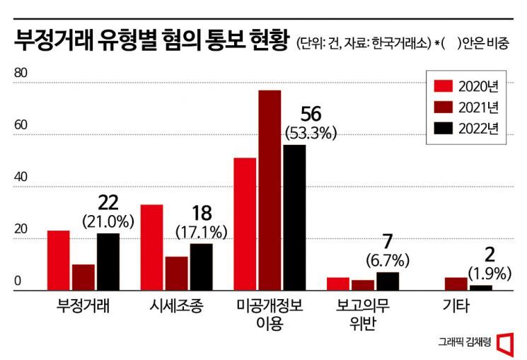 [SG發 후폭풍]“감옥 가도 남는 장사”…주가 조작 솜방망이 처벌