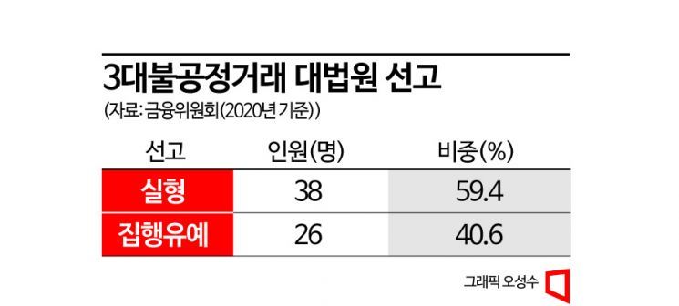 [SG發 후폭풍]“감옥 가도 남는 장사”…주가 조작 솜방망이 처벌