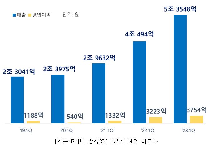 삼성SDI,1분기 5.3조 매출·3754억 영업익…역대 최대 