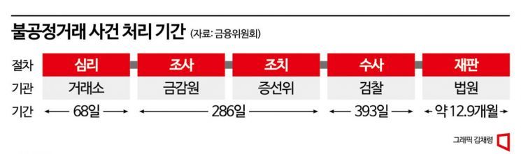 [SG發 후폭풍]“감옥 가도 남는 장사”…주가 조작 솜방망이 처벌