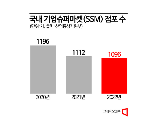 매출 감소에 울상… '퀵 커머스' 사활 건 SSM