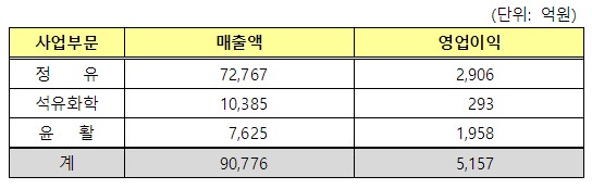 2023년 1분기 사업부문별 실적.