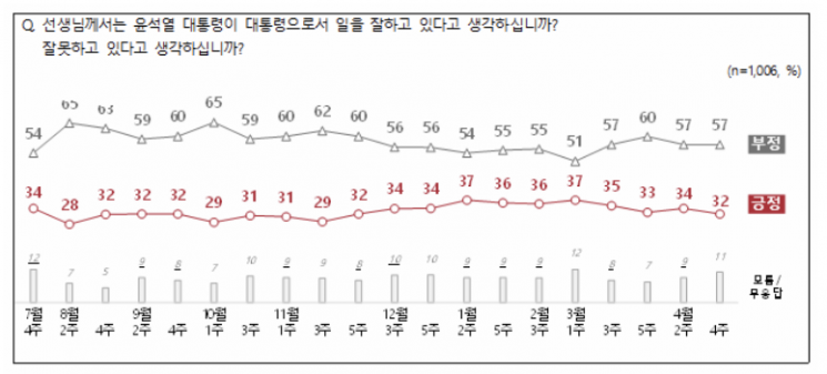 NBS "尹대통령 지지율 다시 30%초반대로…민주당 지지율 2%p ↑"