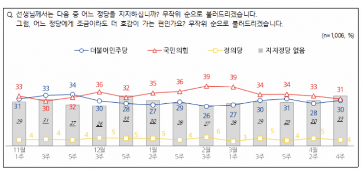 NBS "尹대통령 지지율 다시 30%초반대로…민주당 지지율 2%p ↑"