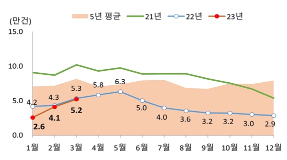 월별 전국 주택 거래량 / 이미지제공=국토교통부