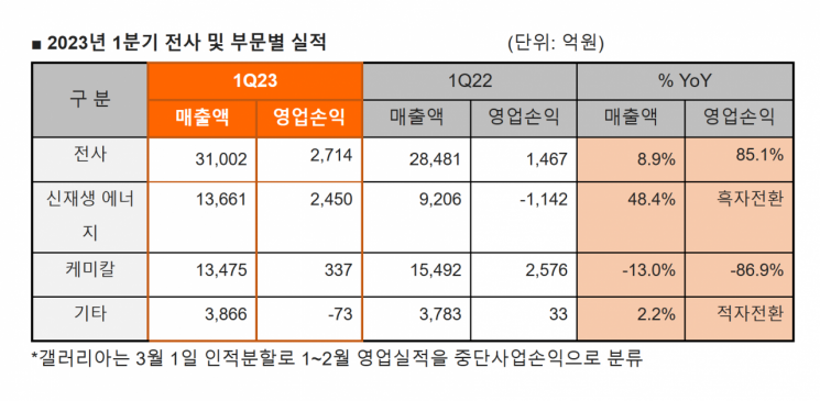 한화솔루션, 1분기 영업익 2714억…전년比 85%↑