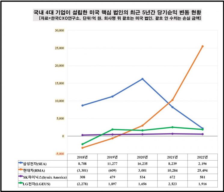현대차만 미국서 '씽씽'…삼성전자·SK하이닉스·LG전자는 고전