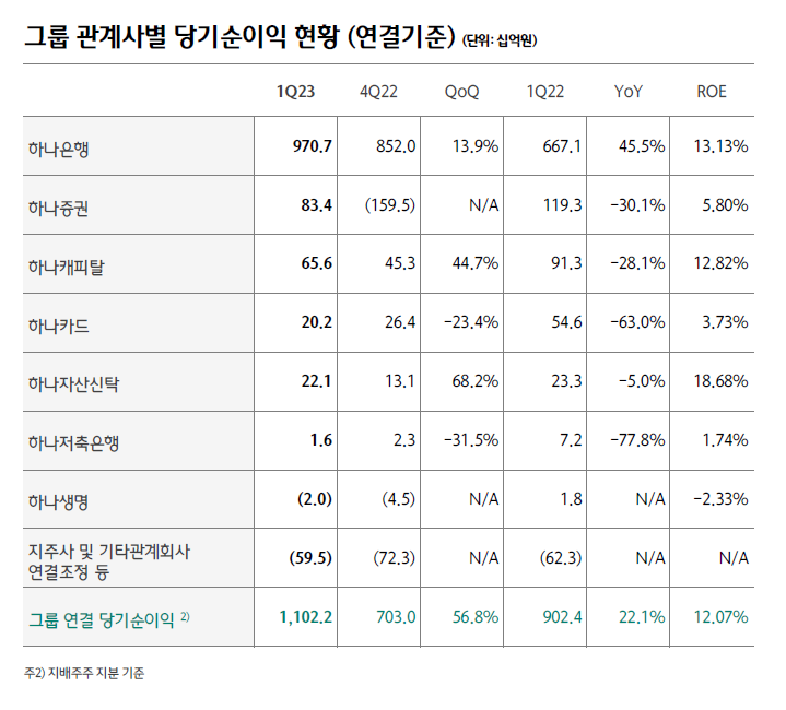 수수료 장사로 7800억 벌었다…하나금융 1분기 순익 22% 증가