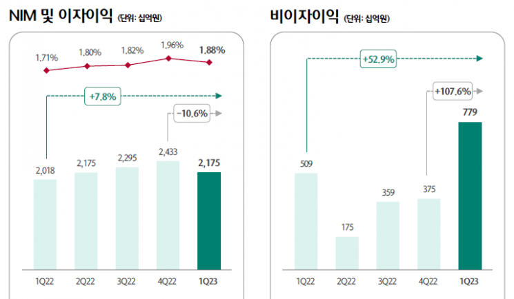 수수료 장사로 7800억 벌었다…하나금융 1분기 순익 22% 증가