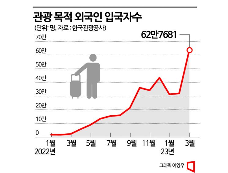 [내수가 살아난다]②"매출 80% 회복"…돌아온 외국인에 명동 '봄바람'