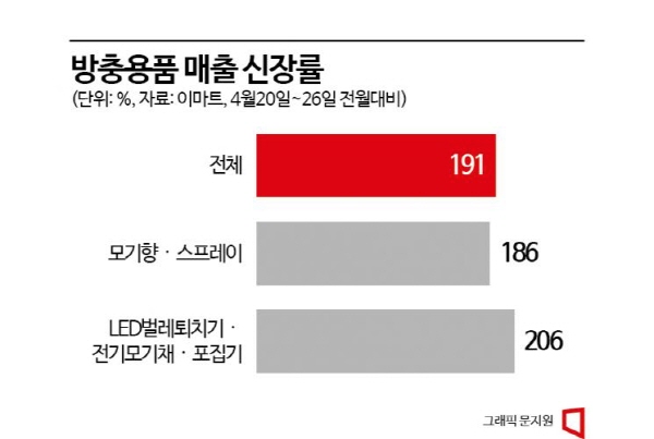 모기와의 전쟁 시작…방충용품 판매 '불티'