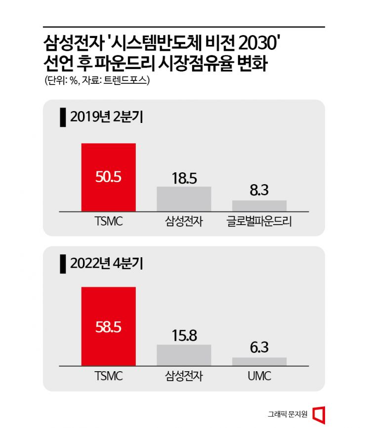 삼성 '시스템반도체 1등' 선언 4년…더 멀어진 TSMC