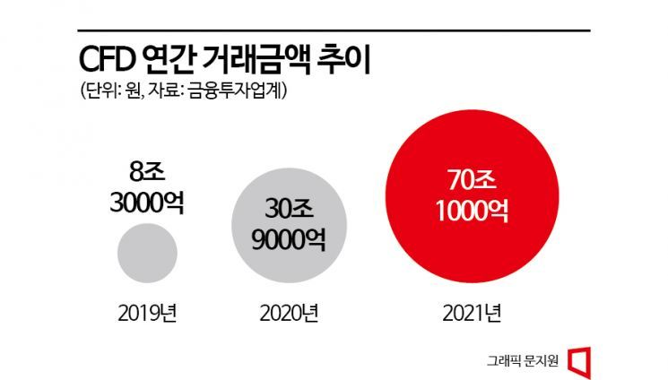 [SG發 후폭풍]'400만원으로 1000만원어치 투자'…하락장에 답없는 차액결제거래
