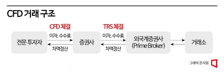 [SG發 후폭풍]'400만원으로 1000만원어치 투자'…하락장에 답없는 차액결제거래