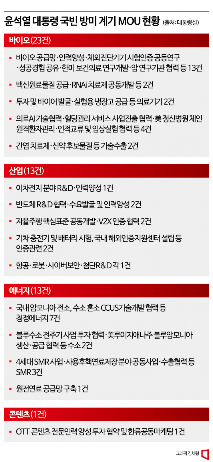 尹, 방미 경제 성과 MOU만 50건…"IRA·CSA 韓기업 부담감소 합의"