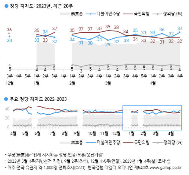갤럽 "尹대통령 1%p하락 30%, 민주당 5%p 올라 37%"