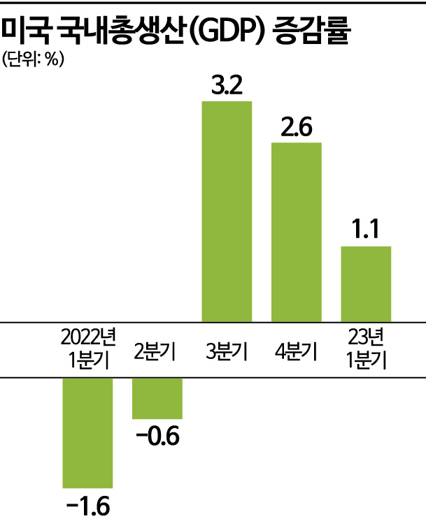 해고 칼바람, 성장률 1.1%…커지는 美 경기침체 공포