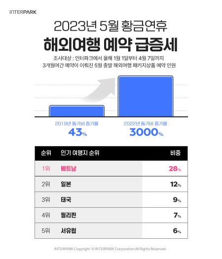 인터파크 5월 황금연휴 해외여행 예약 증가율[사진제공=인터파크]